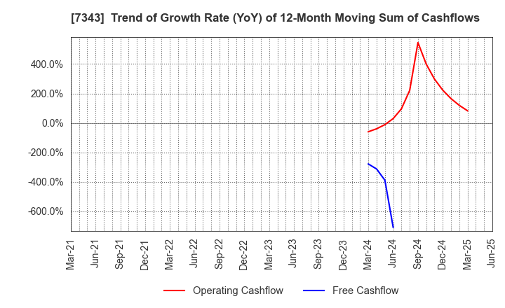 7343 Broad-Minded Co.,Ltd.: Trend of Growth Rate (YoY) of 12-Month Moving Sum of Cashflows