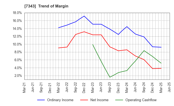 7343 Broad-Minded Co.,Ltd.: Trend of Margin