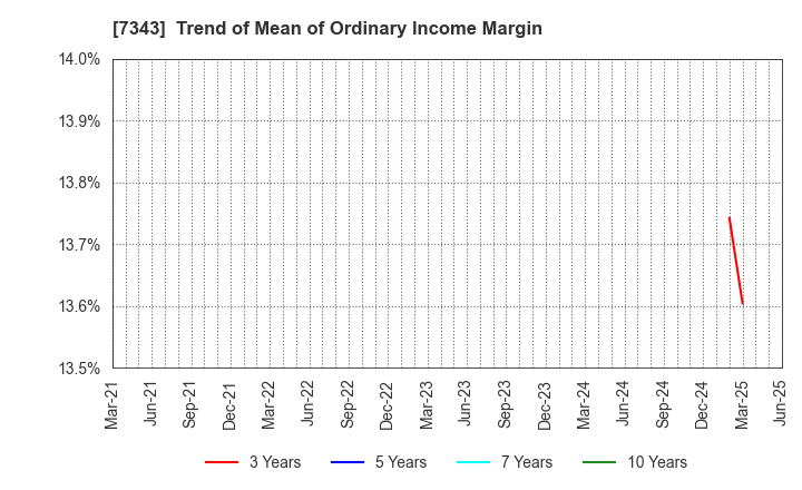 7343 Broad-Minded Co.,Ltd.: Trend of Mean of Ordinary Income Margin