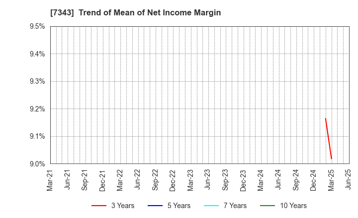 7343 Broad-Minded Co.,Ltd.: Trend of Mean of Net Income Margin