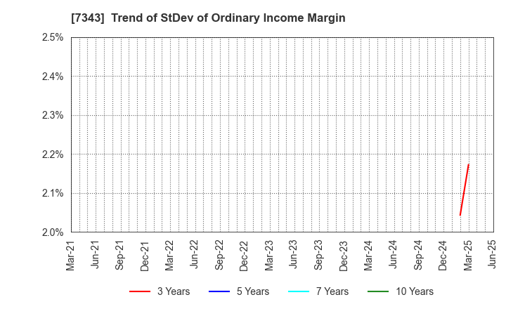 7343 Broad-Minded Co.,Ltd.: Trend of StDev of Ordinary Income Margin