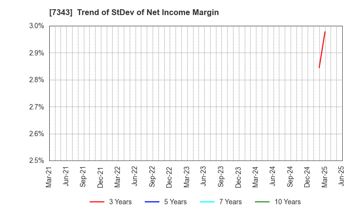 7343 Broad-Minded Co.,Ltd.: Trend of StDev of Net Income Margin