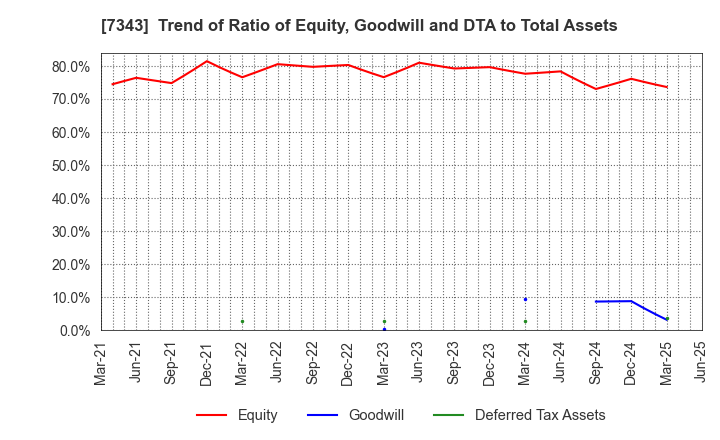 7343 Broad-Minded Co.,Ltd.: Trend of Ratio of Equity, Goodwill and DTA to Total Assets