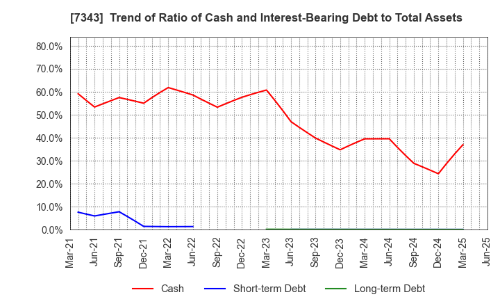 7343 Broad-Minded Co.,Ltd.: Trend of Ratio of Cash and Interest-Bearing Debt to Total Assets