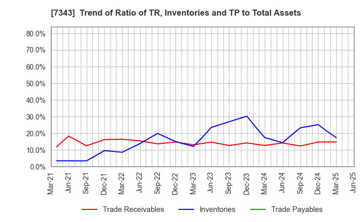 7343 Broad-Minded Co.,Ltd.: Trend of Ratio of TR, Inventories and TP to Total Assets