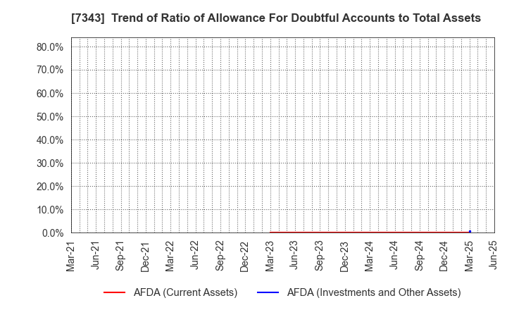 7343 Broad-Minded Co.,Ltd.: Trend of Ratio of Allowance For Doubtful Accounts to Total Assets