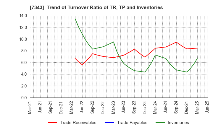 7343 Broad-Minded Co.,Ltd.: Trend of Turnover Ratio of TR, TP and Inventories