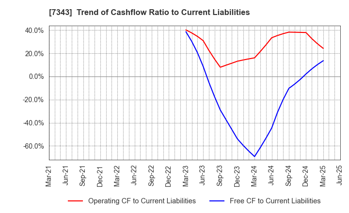 7343 Broad-Minded Co.,Ltd.: Trend of Cashflow Ratio to Current Liabilities