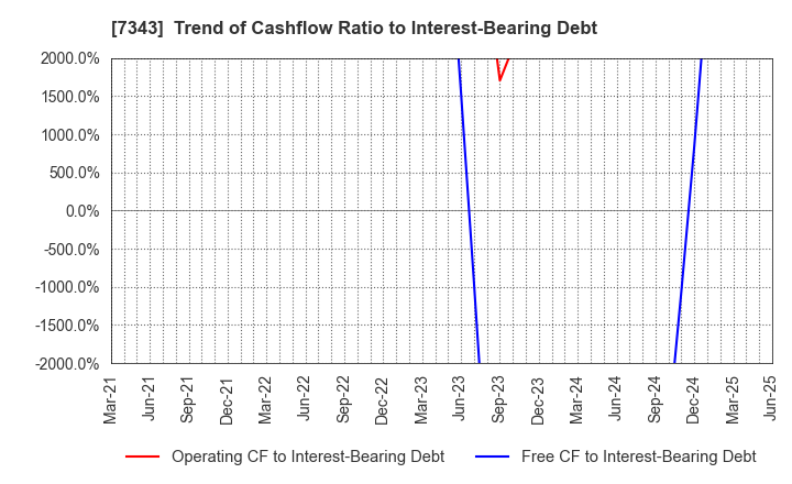 7343 Broad-Minded Co.,Ltd.: Trend of Cashflow Ratio to Interest-Bearing Debt