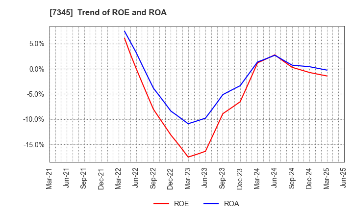 7345 Ai･Partners Financial Inc.: Trend of ROE and ROA