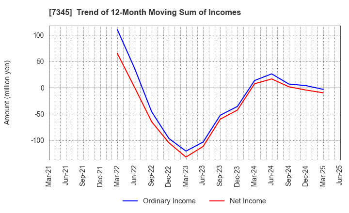 7345 Ai･Partners Financial Inc.: Trend of 12-Month Moving Sum of Incomes