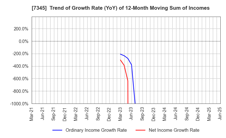 7345 Ai･Partners Financial Inc.: Trend of Growth Rate (YoY) of 12-Month Moving Sum of Incomes