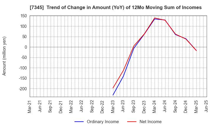 7345 Ai･Partners Financial Inc.: Trend of Change in Amount (YoY) of 12Mo Moving Sum of Incomes