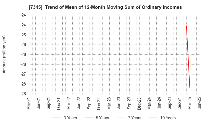 7345 Ai･Partners Financial Inc.: Trend of Mean of 12-Month Moving Sum of Ordinary Incomes