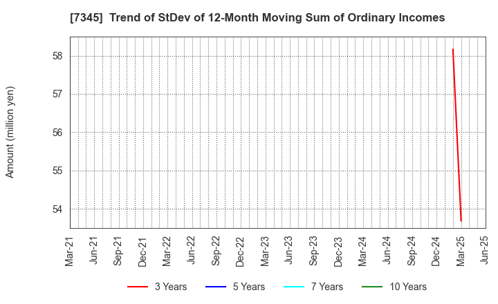 7345 Ai･Partners Financial Inc.: Trend of StDev of 12-Month Moving Sum of Ordinary Incomes