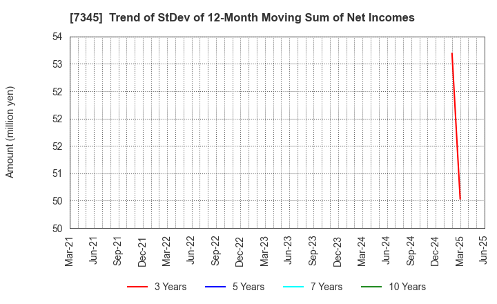 7345 Ai･Partners Financial Inc.: Trend of StDev of 12-Month Moving Sum of Net Incomes