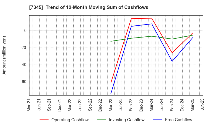 7345 Ai･Partners Financial Inc.: Trend of 12-Month Moving Sum of Cashflows