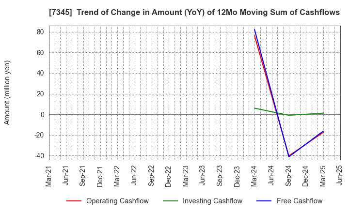 7345 Ai･Partners Financial Inc.: Trend of Change in Amount (YoY) of 12Mo Moving Sum of Cashflows