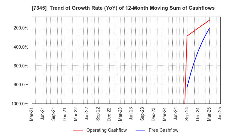 7345 Ai･Partners Financial Inc.: Trend of Growth Rate (YoY) of 12-Month Moving Sum of Cashflows