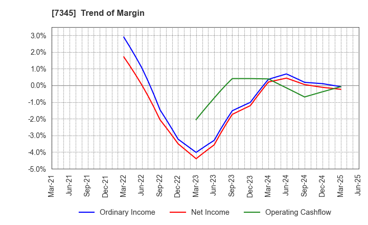 7345 Ai･Partners Financial Inc.: Trend of Margin