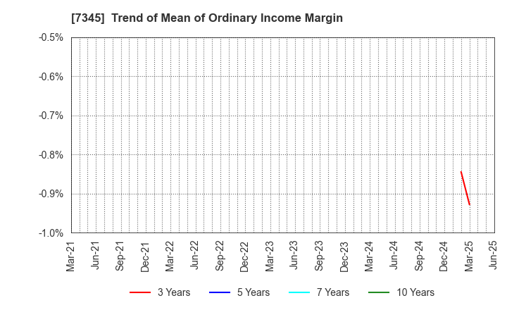 7345 Ai･Partners Financial Inc.: Trend of Mean of Ordinary Income Margin