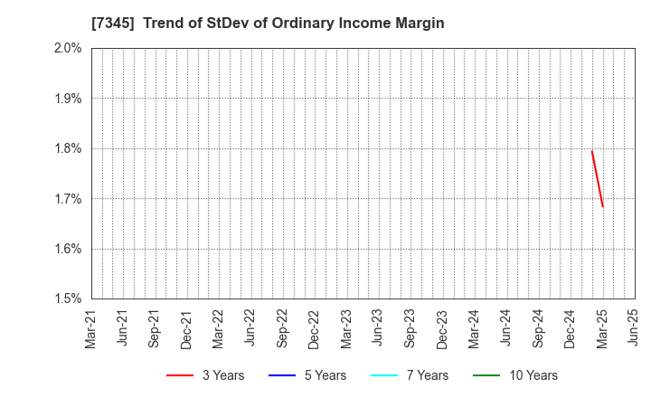 7345 Ai･Partners Financial Inc.: Trend of StDev of Ordinary Income Margin