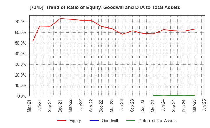 7345 Ai･Partners Financial Inc.: Trend of Ratio of Equity, Goodwill and DTA to Total Assets