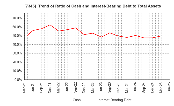 7345 Ai･Partners Financial Inc.: Trend of Ratio of Cash and Interest-Bearing Debt to Total Assets