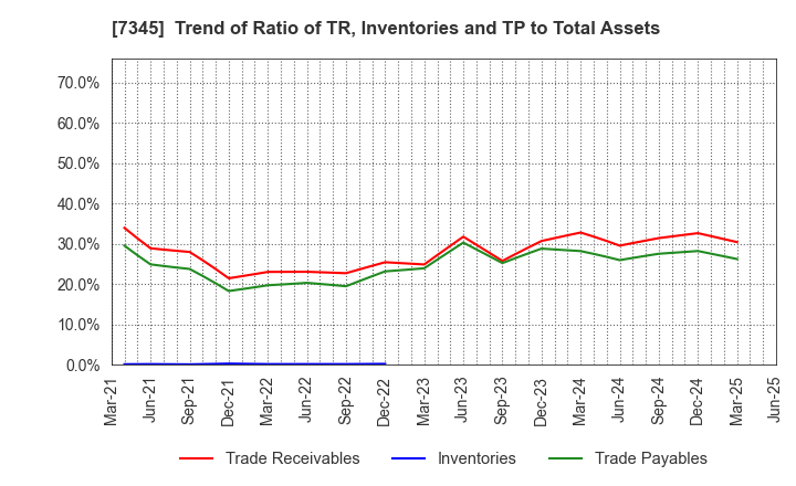 7345 Ai･Partners Financial Inc.: Trend of Ratio of TR, Inventories and TP to Total Assets