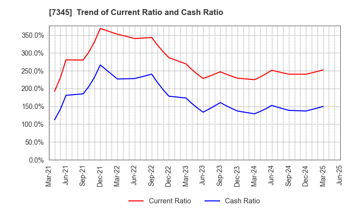 7345 Ai･Partners Financial Inc.: Trend of Current Ratio and Cash Ratio