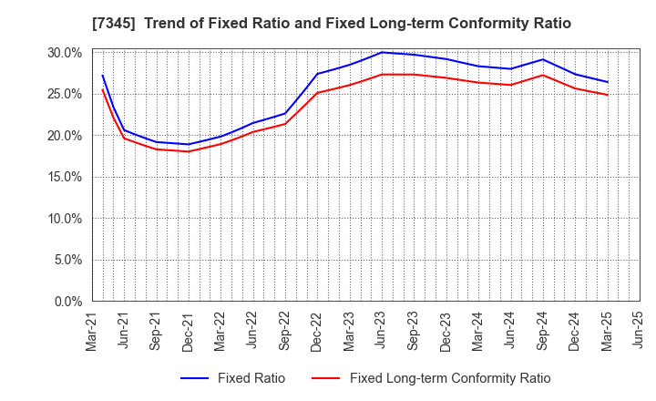 7345 Ai･Partners Financial Inc.: Trend of Fixed Ratio and Fixed Long-term Conformity Ratio