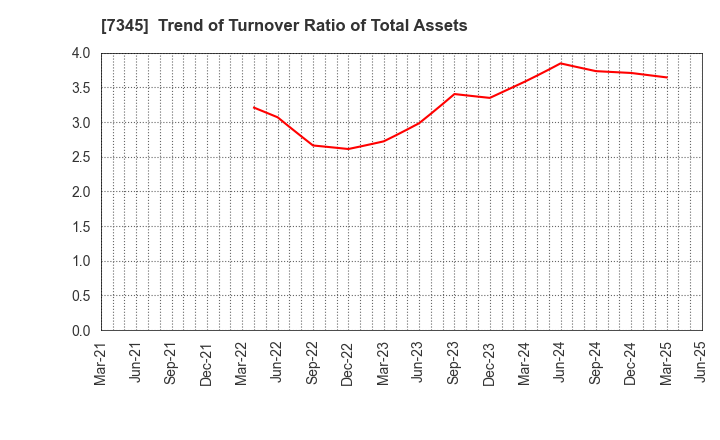 7345 Ai･Partners Financial Inc.: Trend of Turnover Ratio of Total Assets