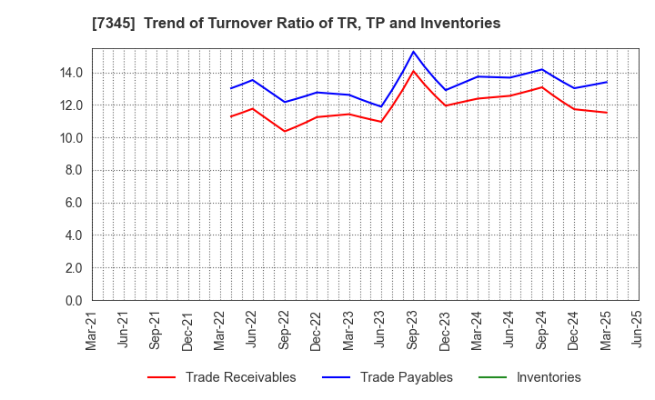 7345 Ai･Partners Financial Inc.: Trend of Turnover Ratio of TR, TP and Inventories