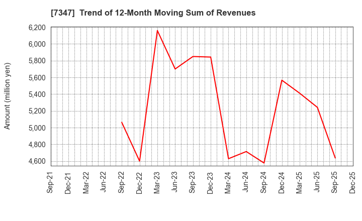 7347 Mercuria Holdings Co.,Ltd.: Trend of 12-Month Moving Sum of Revenues
