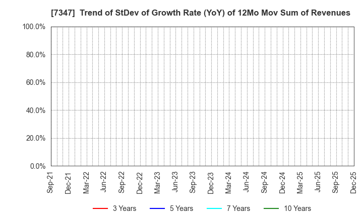 7347 Mercuria Holdings Co.,Ltd.: Trend of StDev of Growth Rate (YoY) of 12Mo Mov Sum of Revenues
