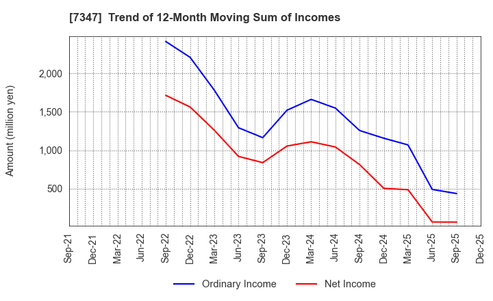 7347 Mercuria Holdings Co.,Ltd.: Trend of 12-Month Moving Sum of Incomes