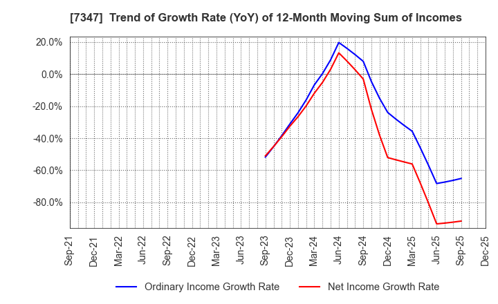 7347 Mercuria Holdings Co.,Ltd.: Trend of Growth Rate (YoY) of 12-Month Moving Sum of Incomes