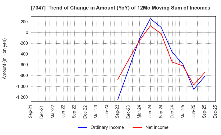 7347 Mercuria Holdings Co.,Ltd.: Trend of Change in Amount (YoY) of 12Mo Moving Sum of Incomes