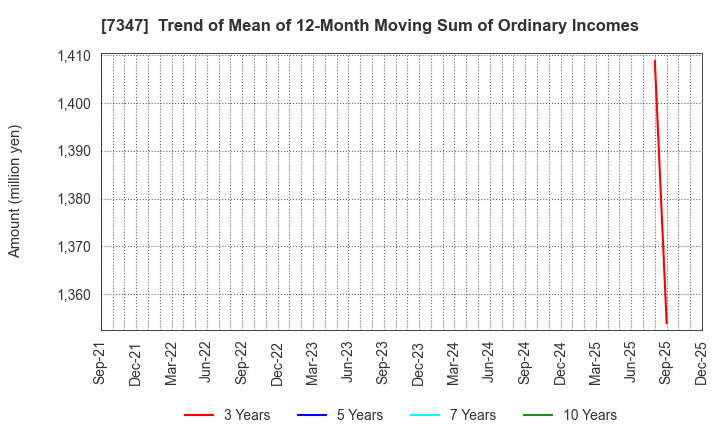 7347 Mercuria Holdings Co.,Ltd.: Trend of Mean of 12-Month Moving Sum of Ordinary Incomes