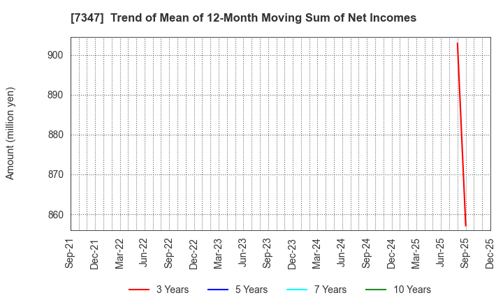 7347 Mercuria Holdings Co.,Ltd.: Trend of Mean of 12-Month Moving Sum of Net Incomes