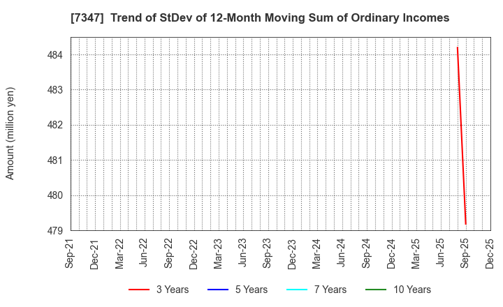 7347 Mercuria Holdings Co.,Ltd.: Trend of StDev of 12-Month Moving Sum of Ordinary Incomes