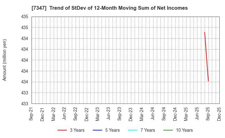7347 Mercuria Holdings Co.,Ltd.: Trend of StDev of 12-Month Moving Sum of Net Incomes