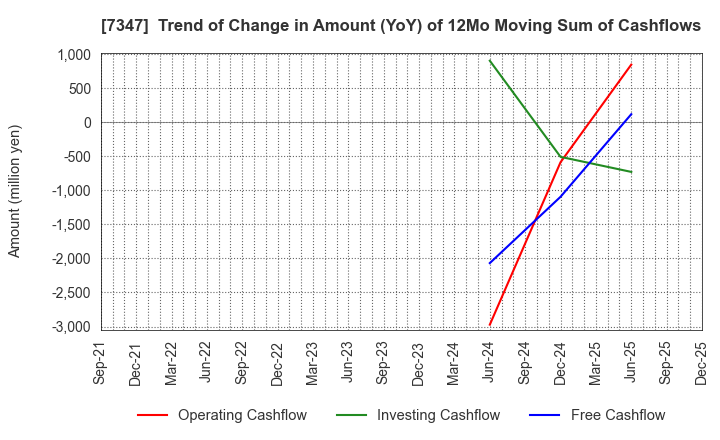 7347 Mercuria Holdings Co.,Ltd.: Trend of Change in Amount (YoY) of 12Mo Moving Sum of Cashflows