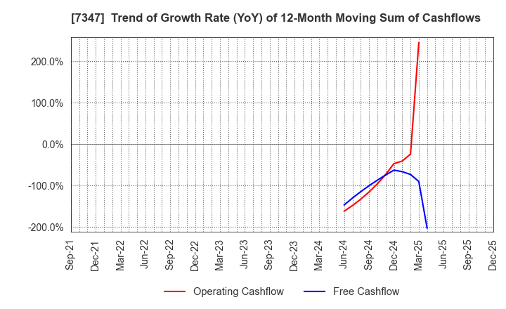 7347 Mercuria Holdings Co.,Ltd.: Trend of Growth Rate (YoY) of 12-Month Moving Sum of Cashflows