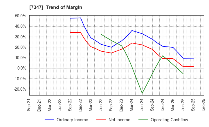 7347 Mercuria Holdings Co.,Ltd.: Trend of Margin