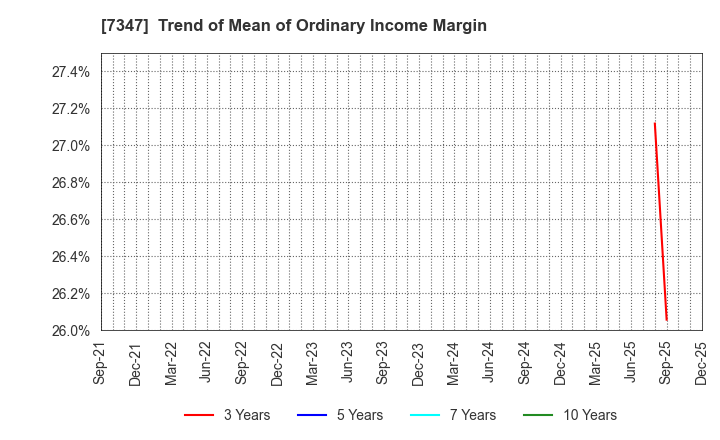 7347 Mercuria Holdings Co.,Ltd.: Trend of Mean of Ordinary Income Margin
