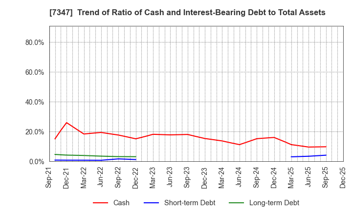 7347 Mercuria Holdings Co.,Ltd.: Trend of Ratio of Cash and Interest-Bearing Debt to Total Assets