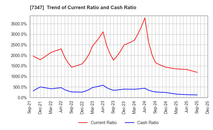 7347 Mercuria Holdings Co.,Ltd.: Trend of Current Ratio and Cash Ratio
