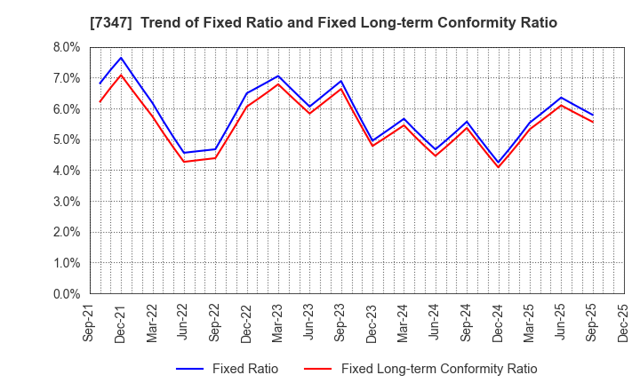 7347 Mercuria Holdings Co.,Ltd.: Trend of Fixed Ratio and Fixed Long-term Conformity Ratio