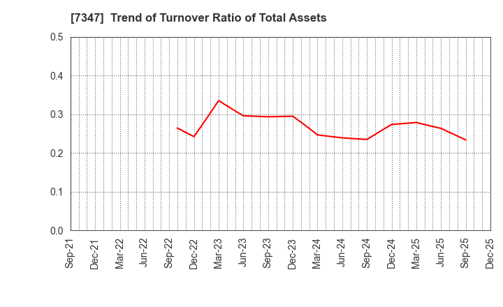 7347 Mercuria Holdings Co.,Ltd.: Trend of Turnover Ratio of Total Assets